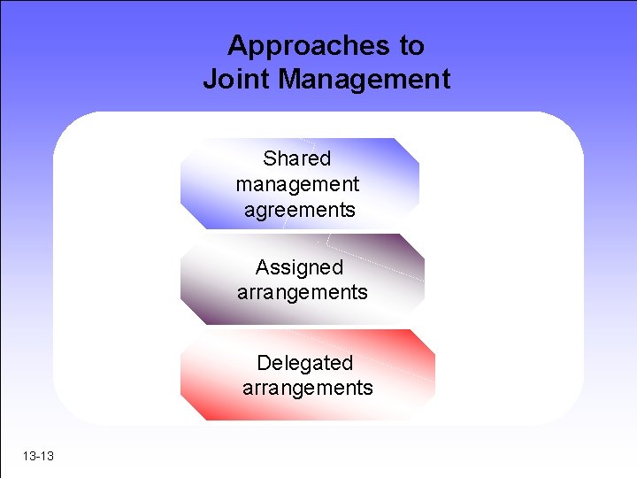 Approaches to Joint Management Shared management agreements Assigned arrangements Delegated arrangements 13 -13 