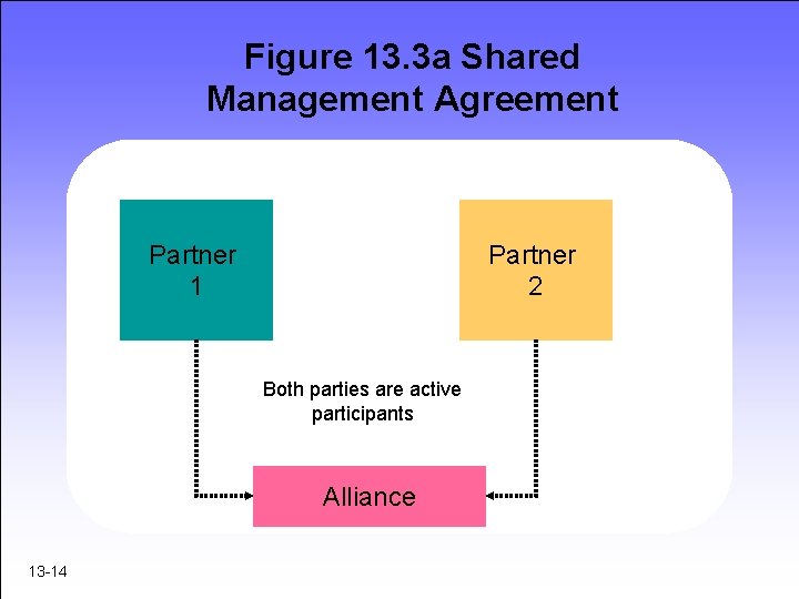 Figure 13. 3 a Shared Management Agreement Partner 1 Partner 2 Both parties are