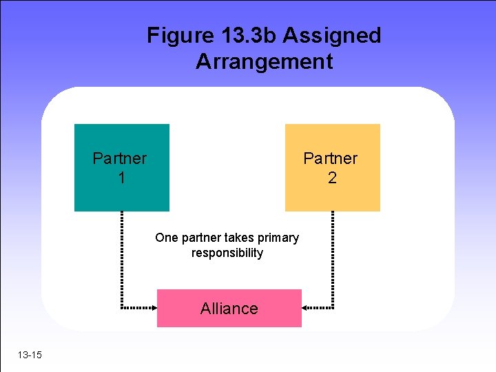 Figure 13. 3 b Assigned Arrangement Partner 1 Partner 2 One partner takes primary