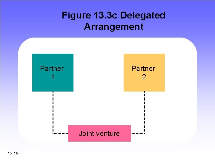 Figure 13. 3 c Delegated Arrangement Partner 1 Partner 2 Joint venture 13 -16