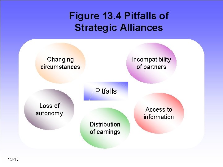 Figure 13. 4 Pitfalls of Strategic Alliances Changing circumstances Incompatibility of partners Pitfalls Loss