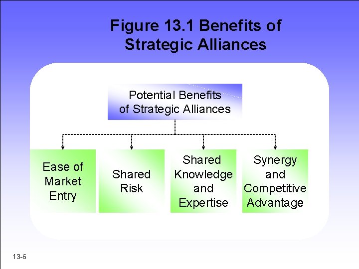 Figure 13. 1 Benefits of Strategic Alliances Potential Benefits of Strategic Alliances Ease of