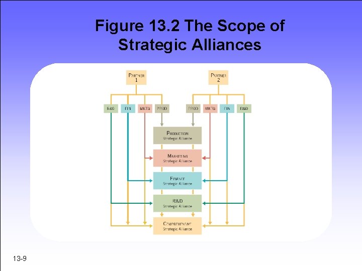 Figure 13. 2 The Scope of Strategic Alliances 13 -9 