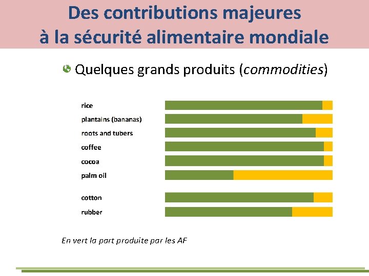 Des contributions majeures à la sécurité alimentaire mondiale Quelques grands produits (commodities) En vert