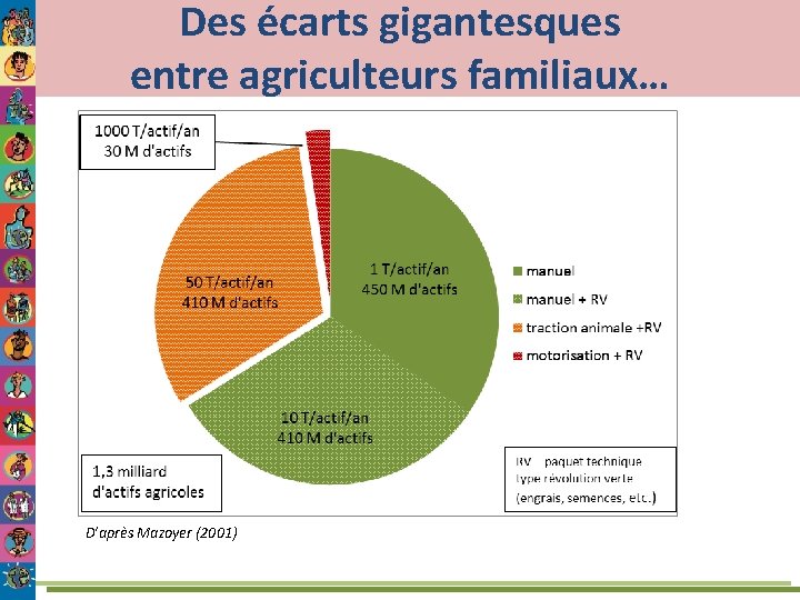 Des écarts gigantesques entre agriculteurs familiaux… D’après Mazoyer (2001) 