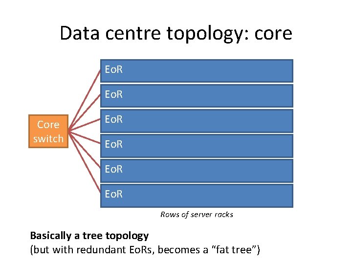 Data centre topology: core Eo. R Core switch Eo. R Rows of server racks