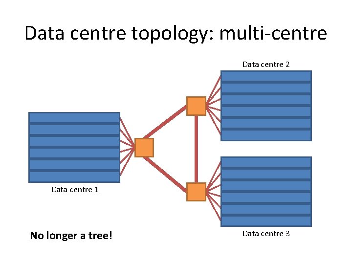 Data centre topology: multi-centre Data centre 2 Data centre 1 No longer a tree!