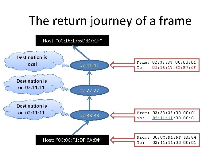 The return journey of a frame Host: “ 00: 16: 17: 6 D: B