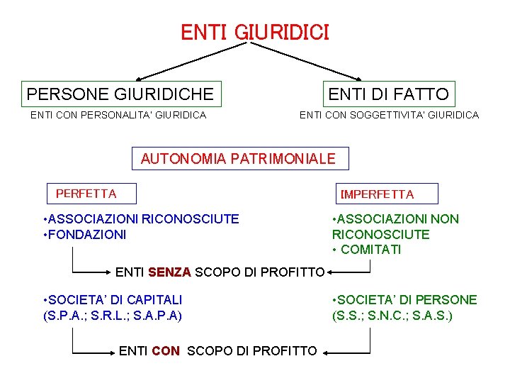 Istituzioni di diritto privato 10 cfu Prof Alessandra