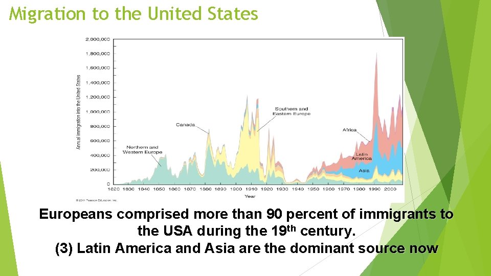 Migration to the United States Europeans comprised more than 90 percent of immigrants to