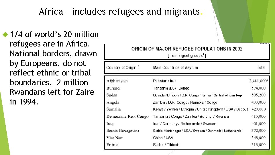 Africa – includes refugees and migrants. 1/4 of world’s 20 million refugees are in