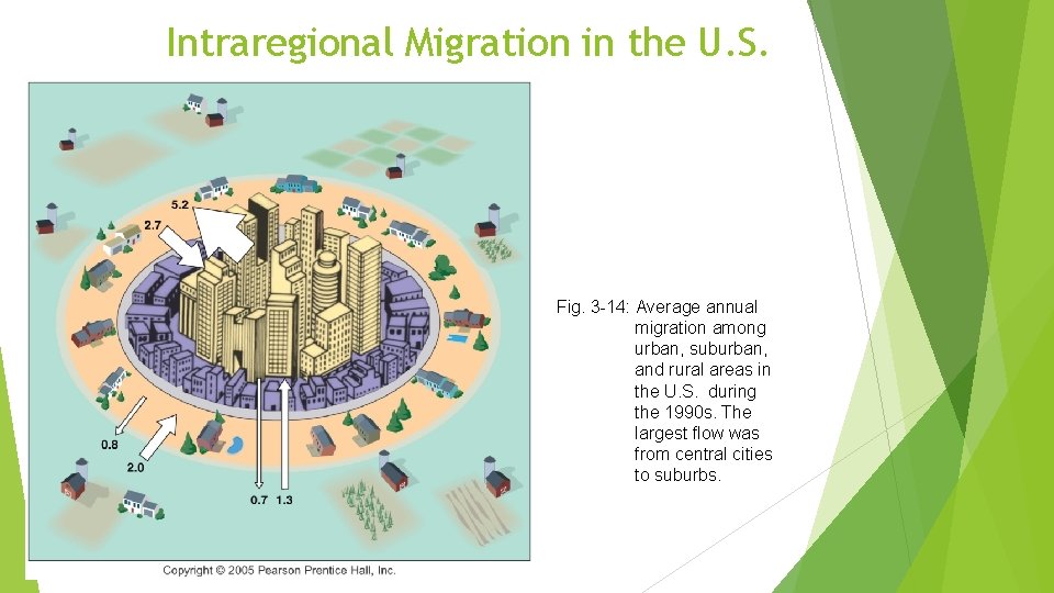Intraregional Migration in the U. S. Fig. 3 -14: Average annual migration among urban,