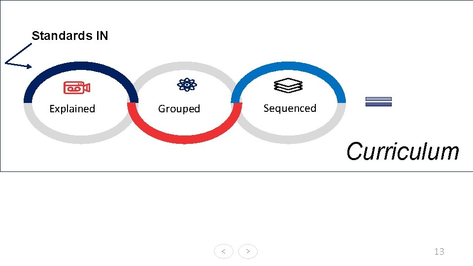 Standards IN Explained Grouped Sequenced Curriculum www. bestppt. com 13 