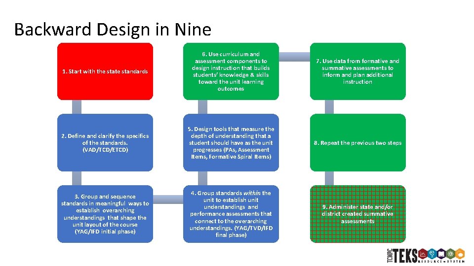 Backward Design in Nine 1. Start with the state standards 6. Use curriculum and