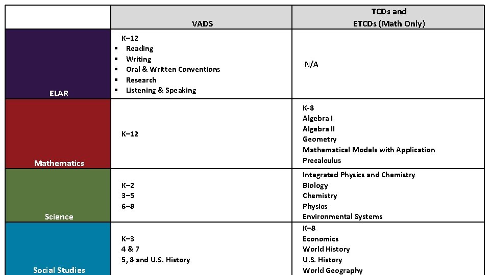  ELAR VADS § § § K– 12 Reading Writing Oral & Written Conventions