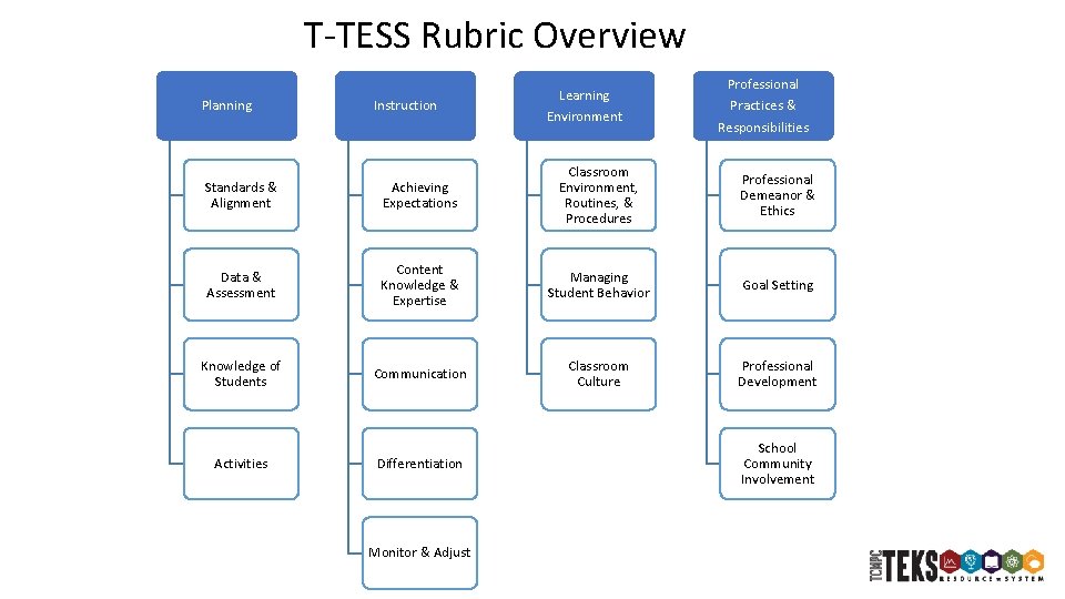 T-TESS Rubric Overview Planning Instruction Learning Environment Professional Practices & Responsibilities Standards & Alignment