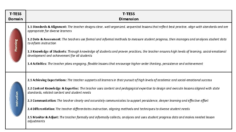 T-TESS Domain T-TESS Dimension 1. 1 Standards & Alignment: The teacher designs clear, well-organized,