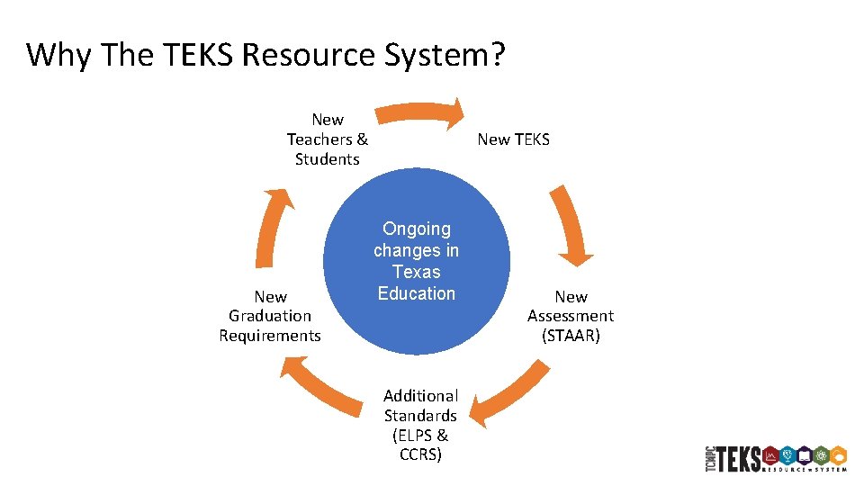 Why The TEKS Resource System? New Teachers & Students New Graduation Requirements New TEKS