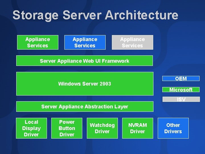 Storage Server Architecture Appliance Services Server Appliance Web UI Framework OEM Windows Server 2003