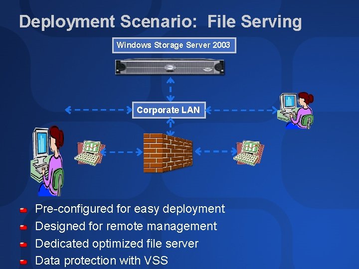 Deployment Scenario: File Serving Windows Storage Server 2003 Corporate LAN Pre-configured for easy deployment