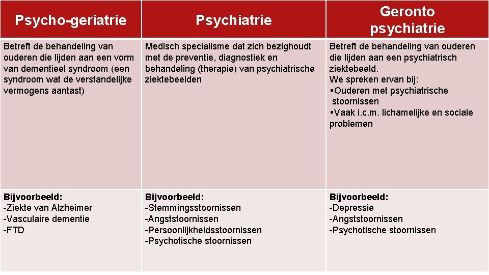 Psycho-geriatrie Psychiatrie Geronto psychiatrie Betreft de behandeling van ouderen die lijden aan een vorm