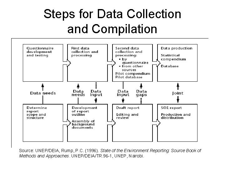 Steps for Data Collection and Compilation Source: UNEP/DEIA, Rump, P. C. (1996). State of