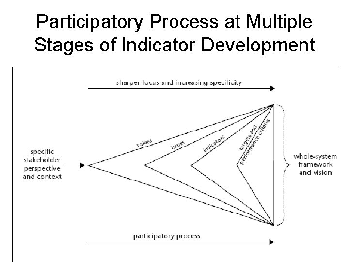 Participatory Process at Multiple Stages of Indicator Development 