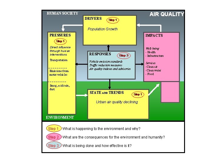 HUMAN SOCIETY DRIVERS AIR QUALITY Population Growth PRESSURES IMPACTS Direct influence through human interventions