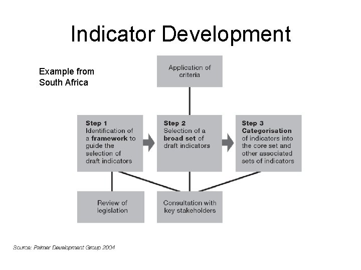 Indicator Development Example from South Africa 