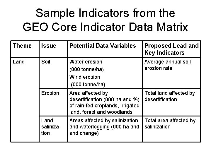 Sample Indicators from the GEO Core Indicator Data Matrix Theme Issue Potential Data Variables