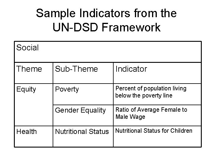 Sample Indicators from the UN-DSD Framework Social Theme Sub-Theme Indicator Equity Poverty Percent of