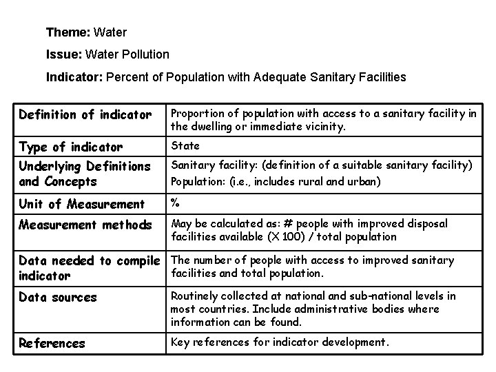Theme: Water Issue: Water Pollution Indicator: Percent of Population with Adequate Sanitary Facilities Definition