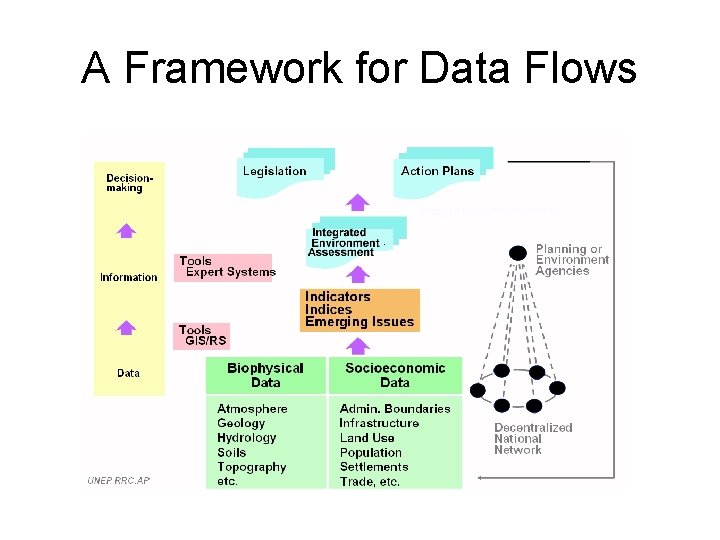 A Framework for Data Flows 