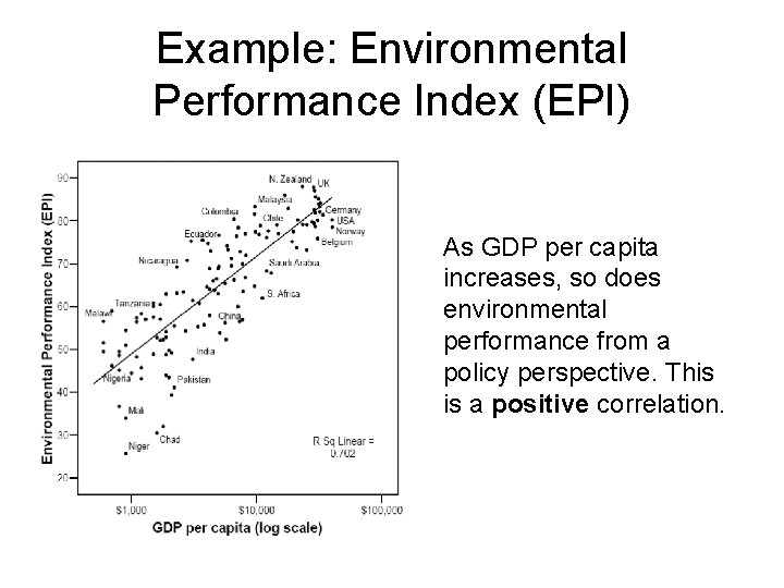 Example: Environmental Performance Index (EPI) As GDP per capita increases, so does environmental performance