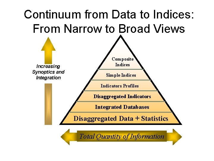 Continuum from Data to Indices: From Narrow to Broad Views Increasing Synoptics and Integration