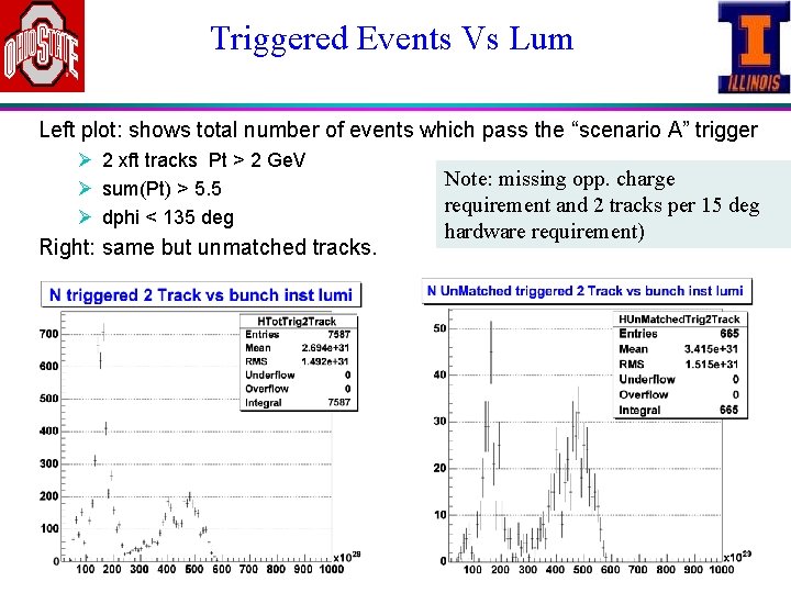 Triggered Events Vs Lum Left plot: shows total number of events which pass the