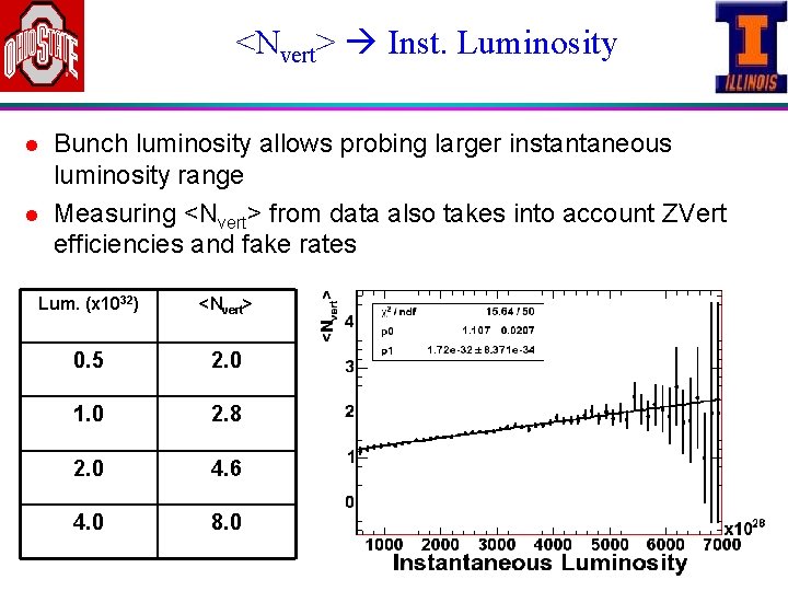 <Nvert> Inst. Luminosity l l Bunch luminosity allows probing larger instantaneous luminosity range Measuring