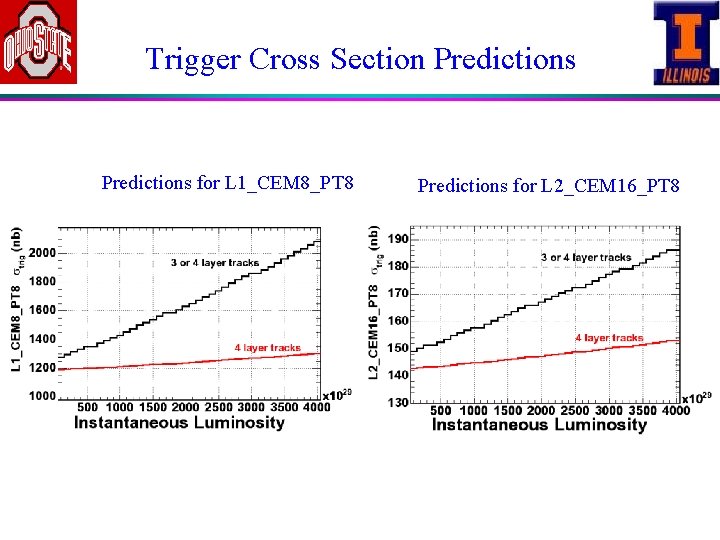 Trigger Cross Section Predictions for L 1_CEM 8_PT 8 Predictions for L 2_CEM 16_PT