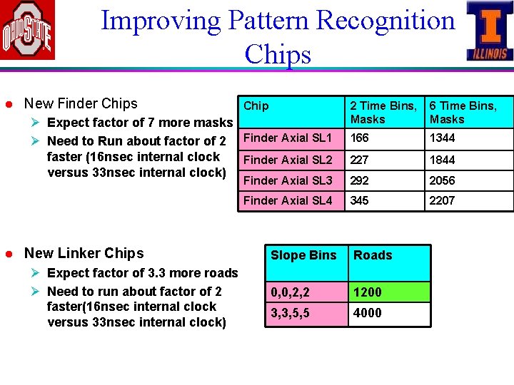 Improving Pattern Recognition Chips l New Finder Chips Chip 2 Time Bins, Masks 6