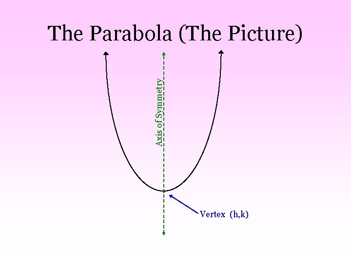 Axis of Symmetry The Parabola (The Picture) Vertex (h, k) 