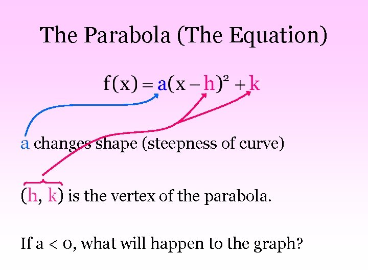 The Parabola (The Equation) a changes shape (steepness of curve) (h, k) is the