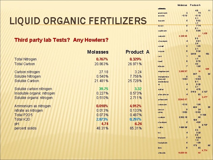 Molasses Product A elements LIQUID ORGANIC FERTILIZERS aluminum arsenic barium boron cadmium calcium Third