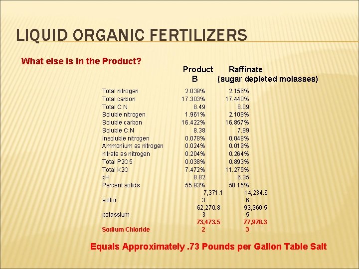 LIQUID ORGANIC FERTILIZERS What else is in the Product? Total nitrogen Total carbon Total