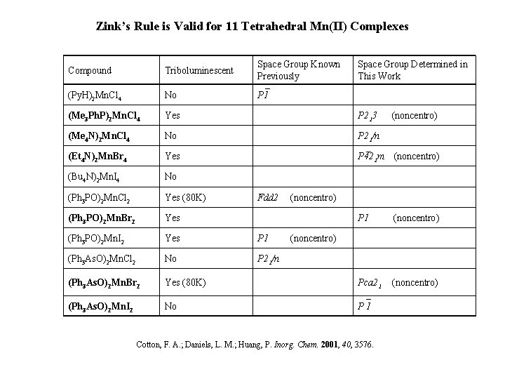 Zink’s Rule is Valid for 11 Tetrahedral Mn(II) Complexes Compound Triboluminescent Space Group Known