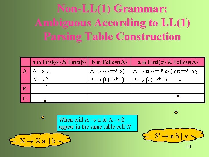 Non-LL(1) Grammar: Ambiguous According to LL(1) Parsing Table Construction a in First( ) &