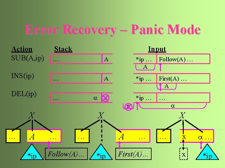 Error Recovery – Panic Mode Action SUB(A, ip) … A *ip … A Follow(A)