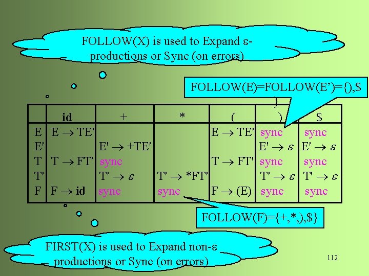 FOLLOW(X) is used to Expand productions or Sync (on errors) An Example E E'