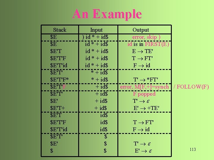 An Example Stack $E $E $E'T'F $E'T'id $E'T'F* $E'T'F $E'T' $E'T+ $E'T'F $E'T'id $E'T'