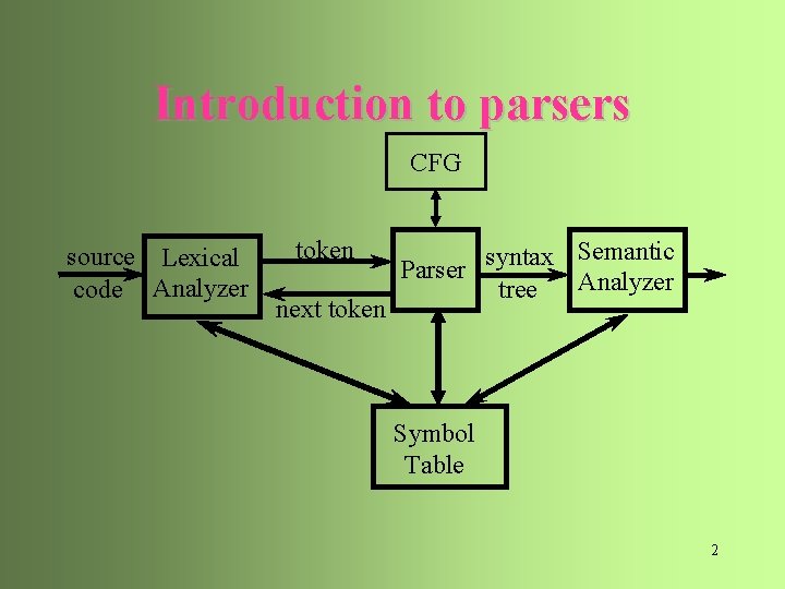 Introduction to parsers CFG source Lexical code Analyzer token next token syntax Semantic Parser