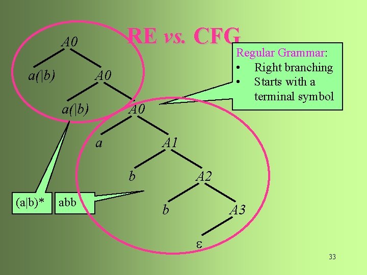 RE vs. CFG A 0 a(|b) Regular Grammar: • Right branching • Starts with